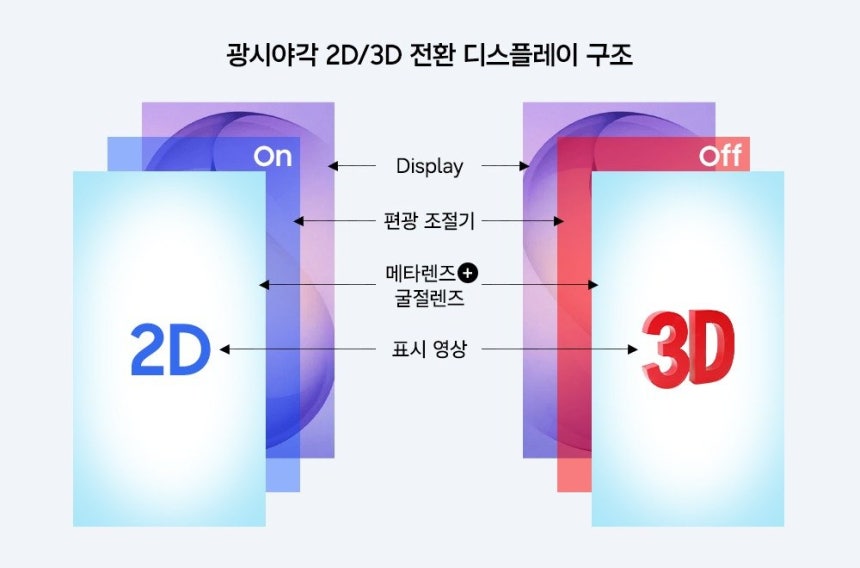 2D/3D 전환 디스플레이 구조도.과기정통부 제공