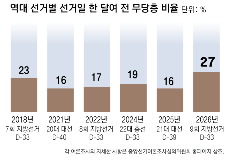 유권자 4명중 1명 “지지 정당 없다”… 무당층 4년전보다 10%P 많아