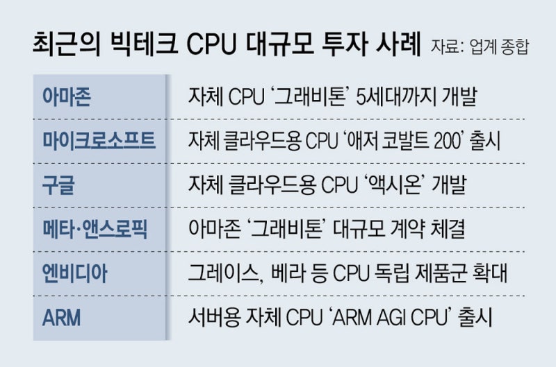‘협업하는 AI’ 다중 에이전트 등장에… CPU ‘화려한 부활’