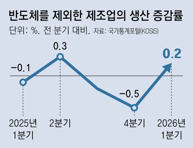K자형 양극화 시름… 반도체 뺀 제조업, 생산 증가 0.2% 그쳐