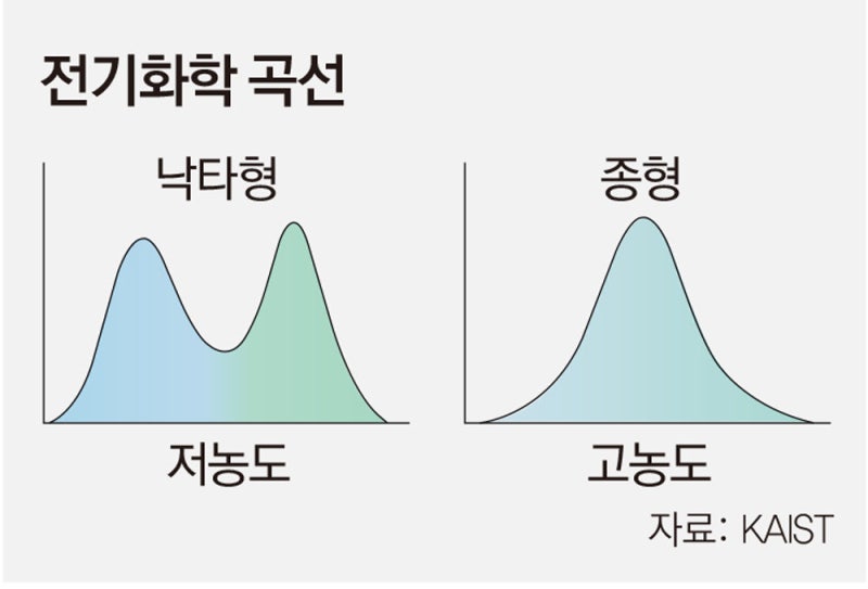 배터리 충전 100년 난제… ‘낙타 곡선’ 비밀 풀렸다