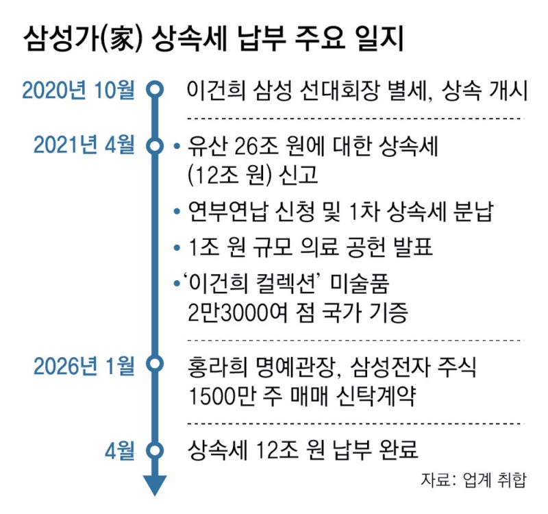 삼성家 ‘12조 상속세’ 5년만에 완납… 2024년 韓전체 상속세수보다 4조 많아