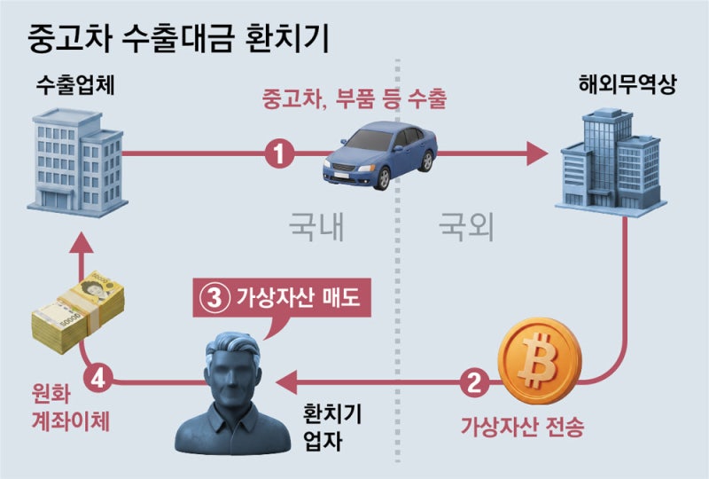 가상계좌 만들고 코인 환치기, 6000억 외화 밀반출