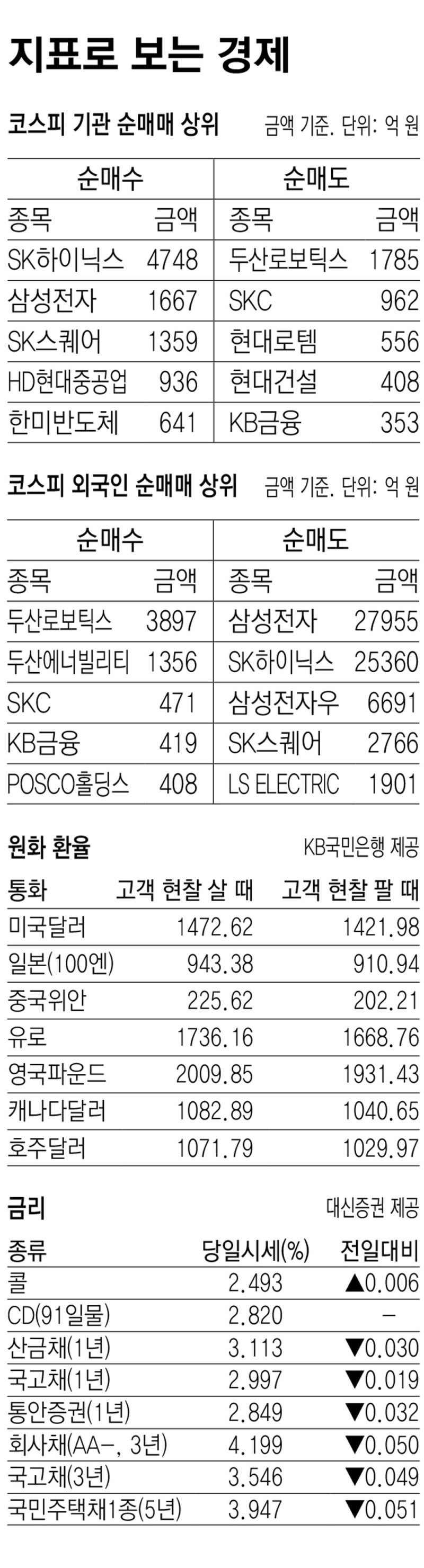 [지표로 보는 경제]5월 8일