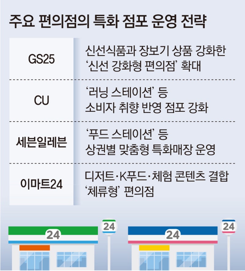 편의점의 살아남기 변신… 신선식품 늘리고 라면-디저트 특화