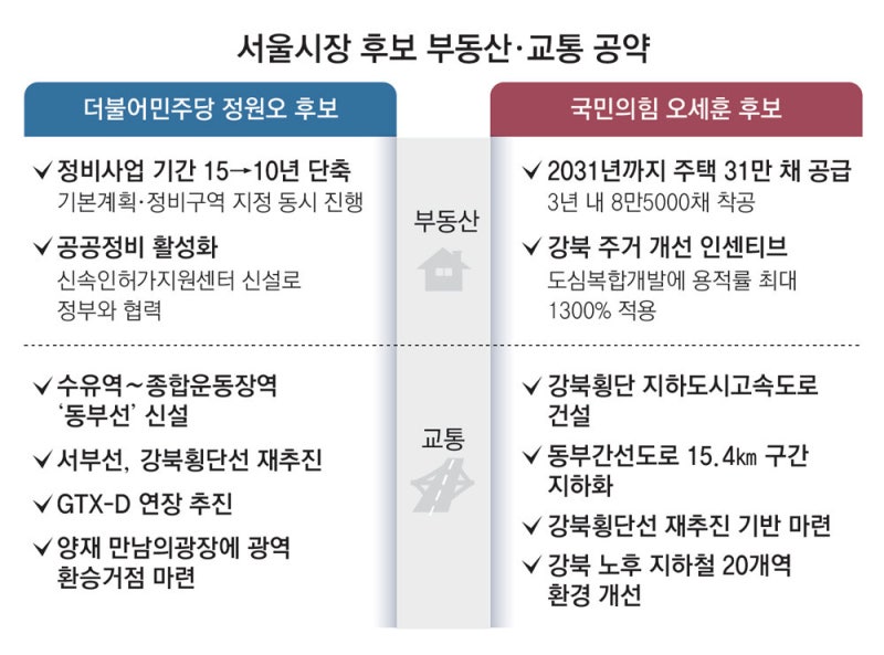 정원오 “30분 통근도시 구축” 오세훈 “5년내 31만채 착공”
