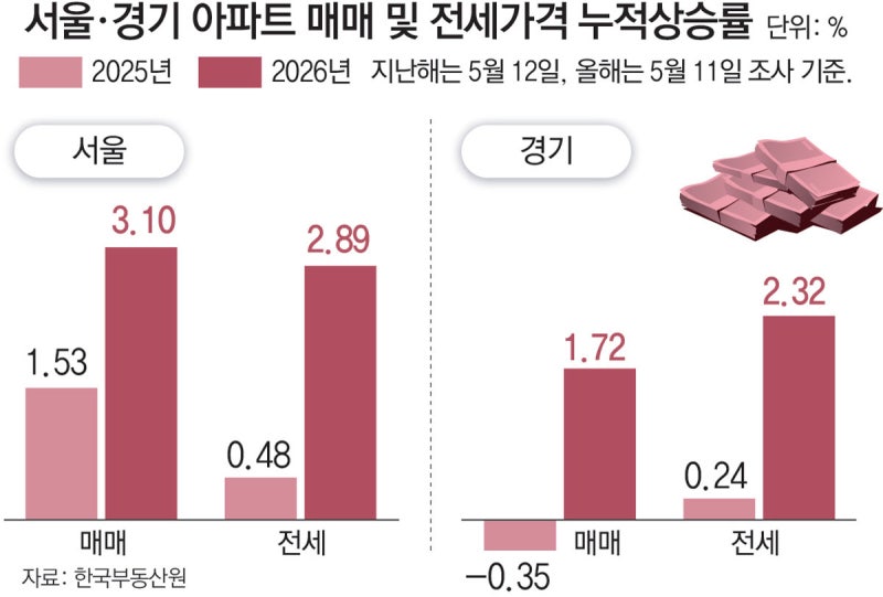 서울 매매-전월세 가격 ‘동반 상승’… 경기까지 번져