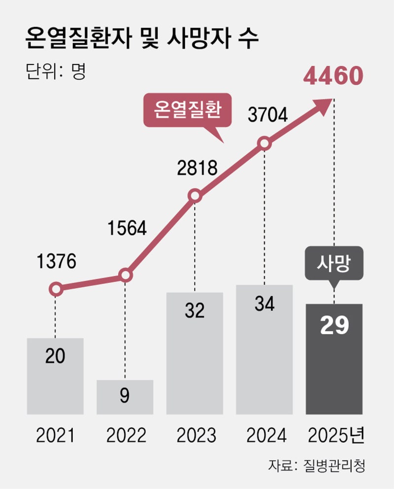 ‘5월 무더위’에 온열질환 사망자 가장 일찍 나와