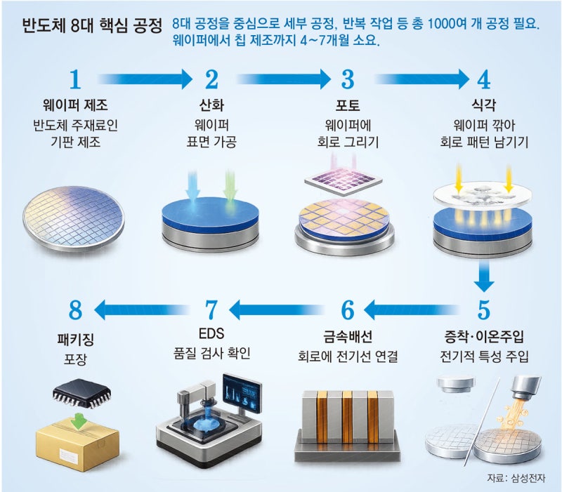웨이퍼로 칩 만드는데 4~7개월… 공정 지연땐 투입 물량 전량 폐기