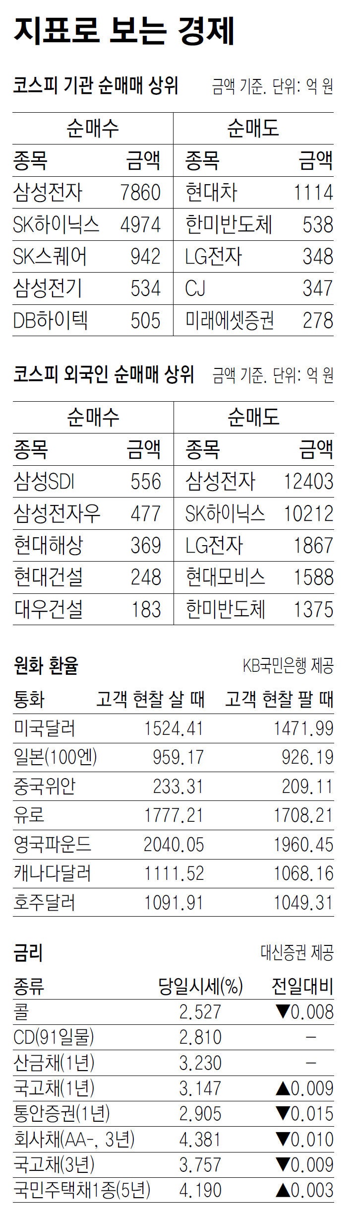 [지표로 보는 경제]5월 19일