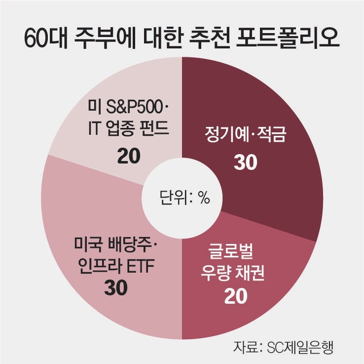 [머니 컨설팅]60대 주부가 주식 투자를 시작하는 법