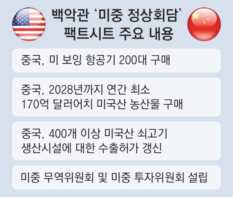 美 “中, 2028년까지 美농산물 매년 25조원 추가 구매”
