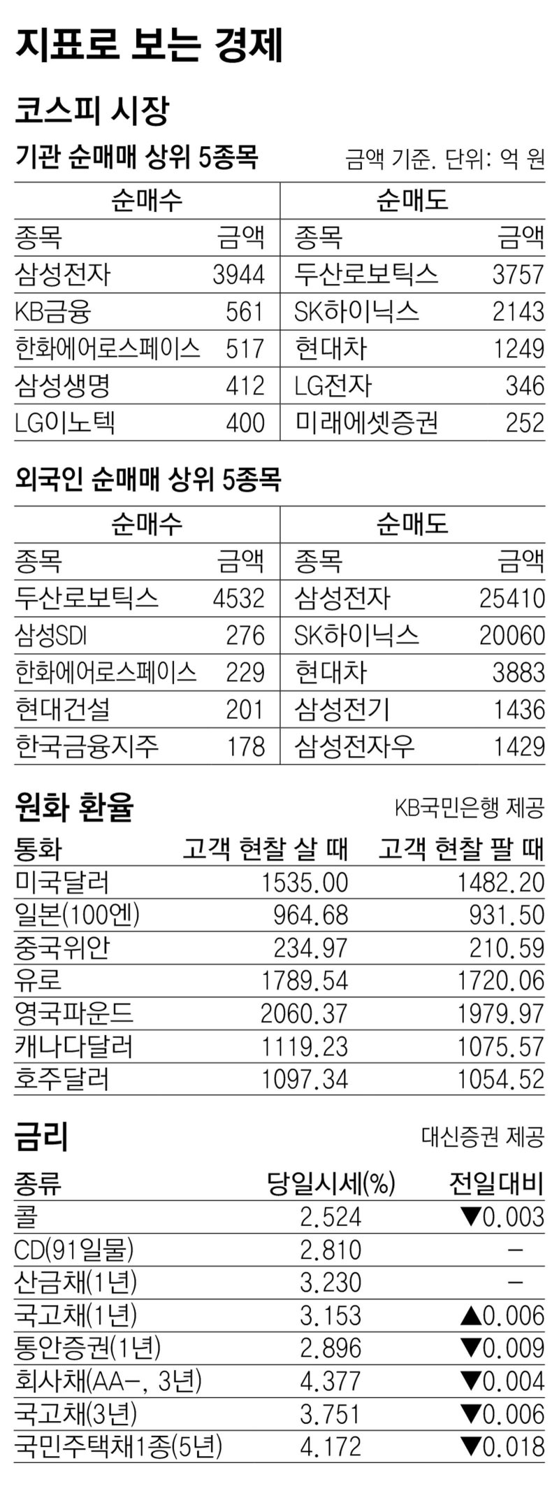 [지표로 보는 경제]5월 20일