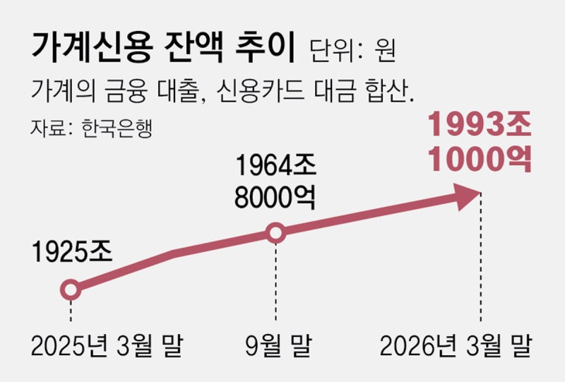 영끌-빚투에 가계빚 1993조 사상 최대