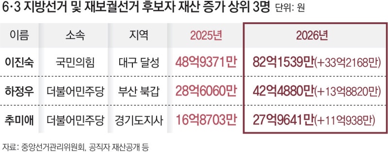 이진숙, 강남 아파트 포함 재산 33억 증가… 하정우, 네이버 주식 등 매매로 13억 늘어