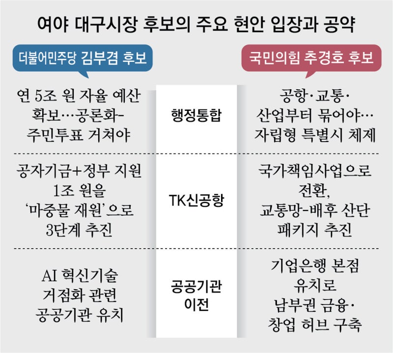 대구-경북 통합 두고, 김부겸 “年 5조 예산 확보” vs 추경호 “자립형 특별시로”