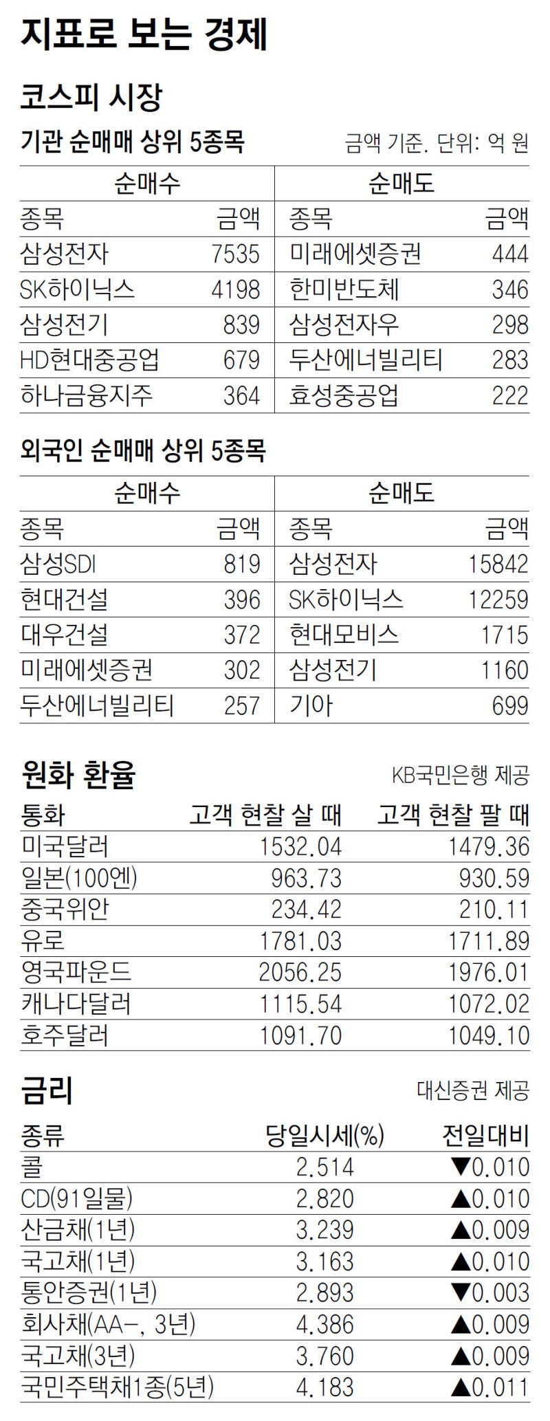 [지표로 보는 경제]5월 21일
