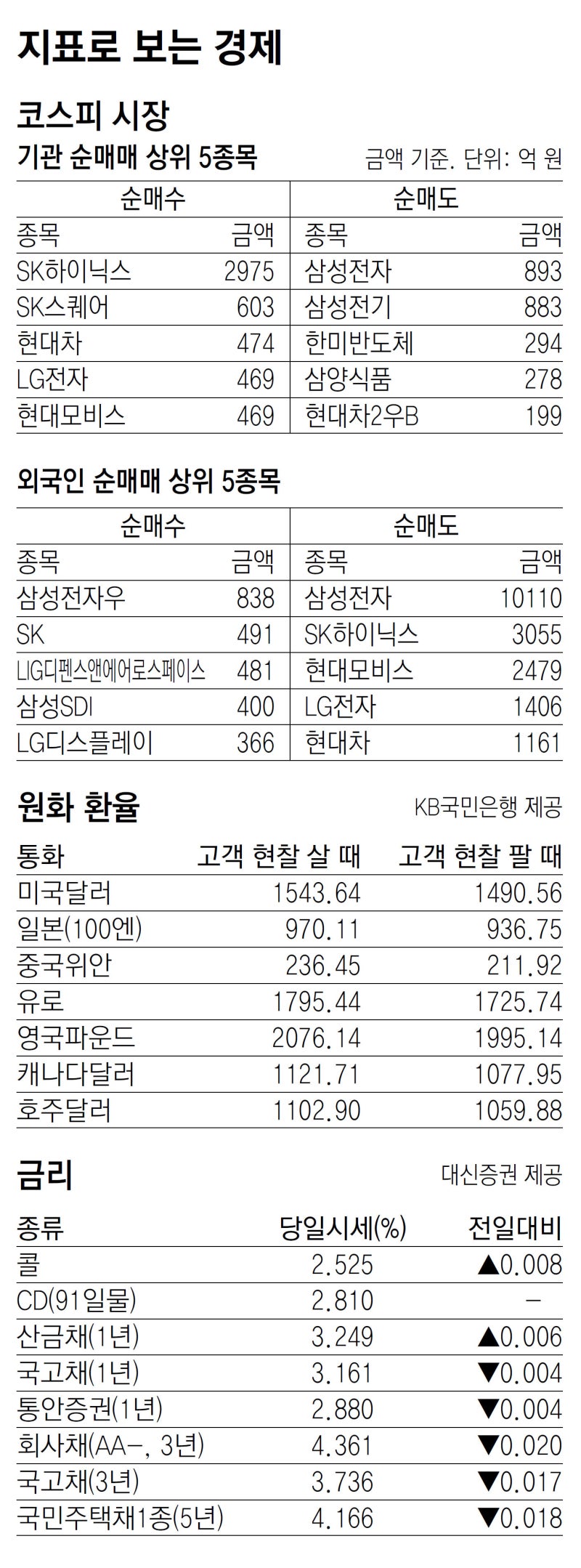 [지표로 보는 경제]5월 23일