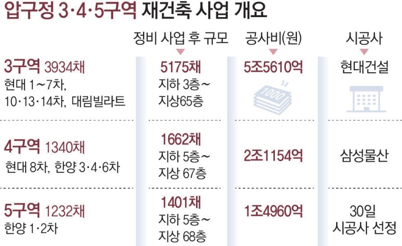 서울 압구정 ‘9조’ 재건축 문 활짝 열렸다