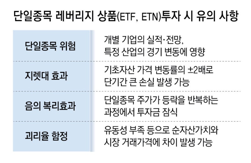 삼전닉스 레버리지 상품 내일 출시… 당국 “변동성 주의해야”