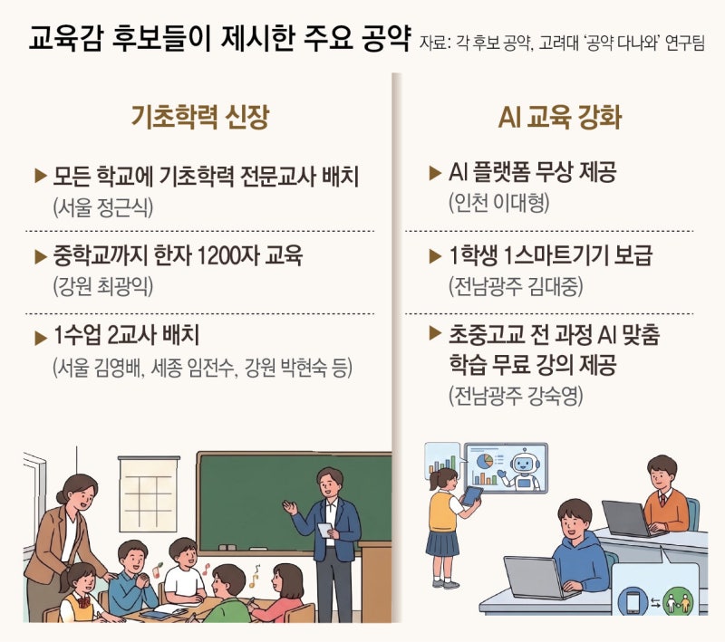   “기초학력 향상” “AI 교육” 공약 경쟁… 실현 가능성은 ‘물음표’