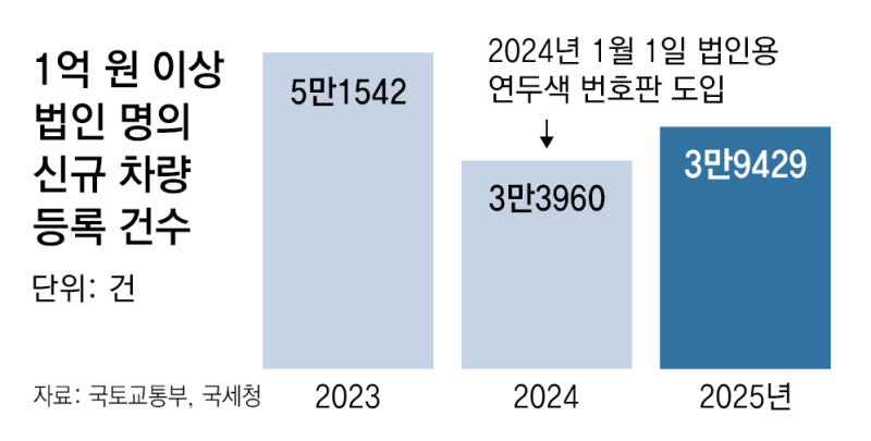 국세청 “법인명의 슈퍼카 사적유용 엄정 세무조사”