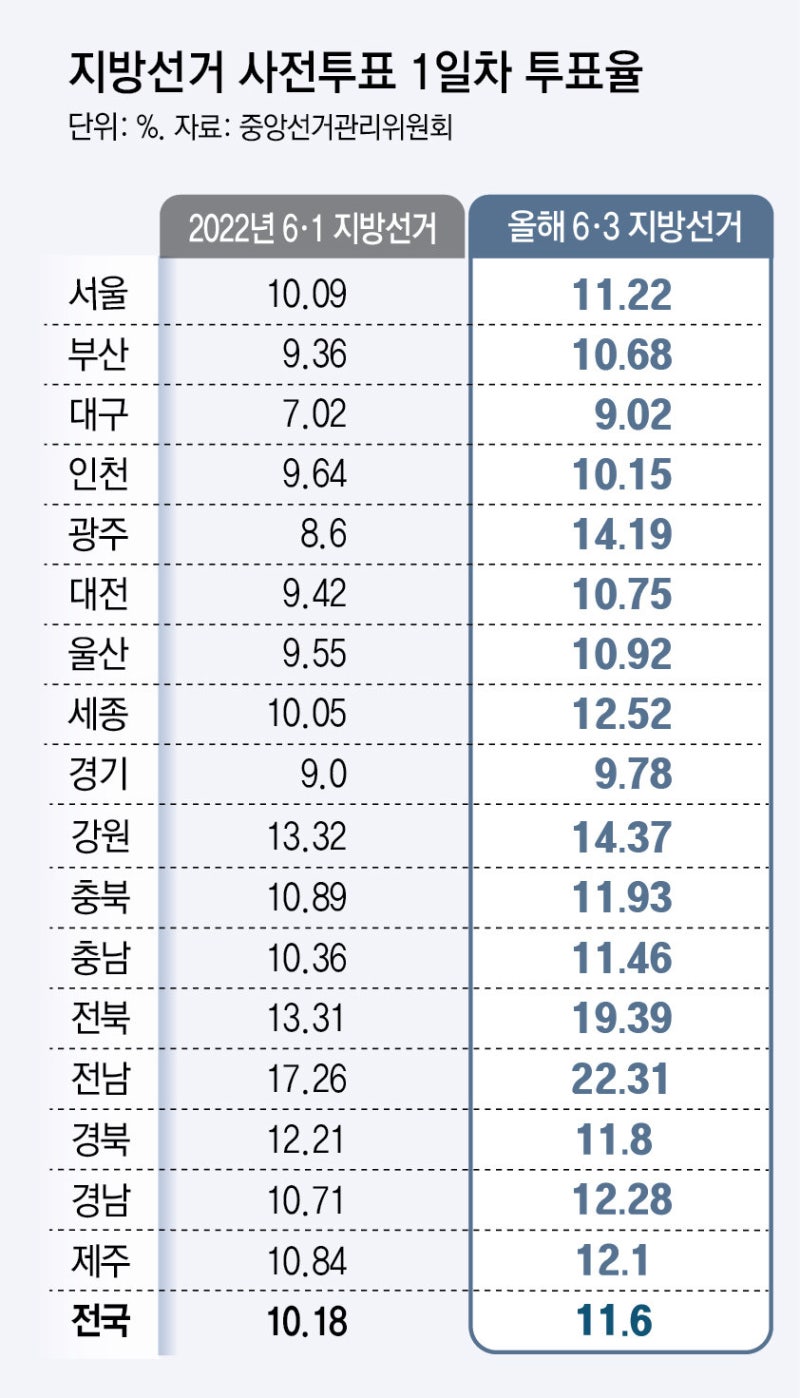 “여야 지지층 결집”… 격전지 서울-부산-대구 투표율 모두 올라
