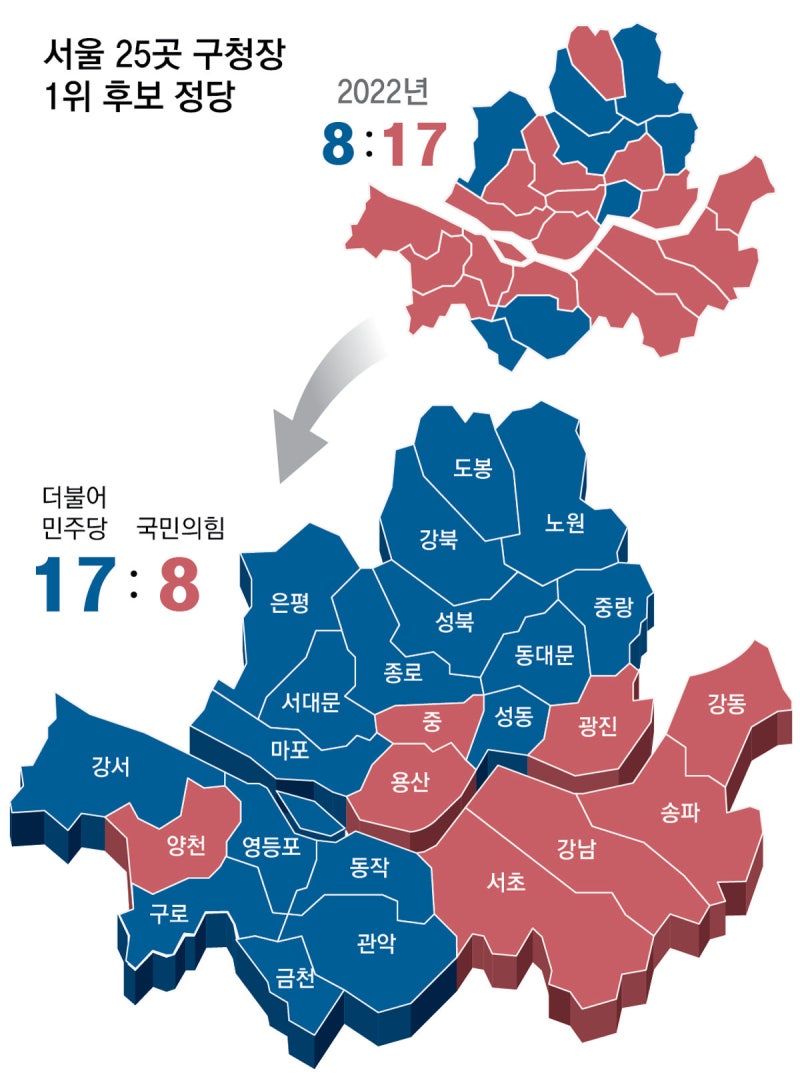 ‘민주 8 : 국힘 17→17:8’ 서울 구청장 4년만에 정반대 뒤집혀