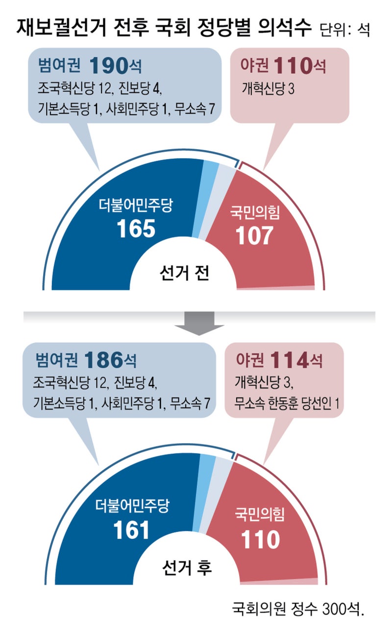 與, 재보선 14곳중 PK거점 등 4곳 내줘… 靑출신 3명 원내 입성
