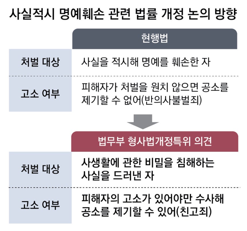 [정보/소식] [단독] '사실적시 명예훼손' 처벌대상 축소 추진 "표현의 자유 위축 방지” | 인스티즈