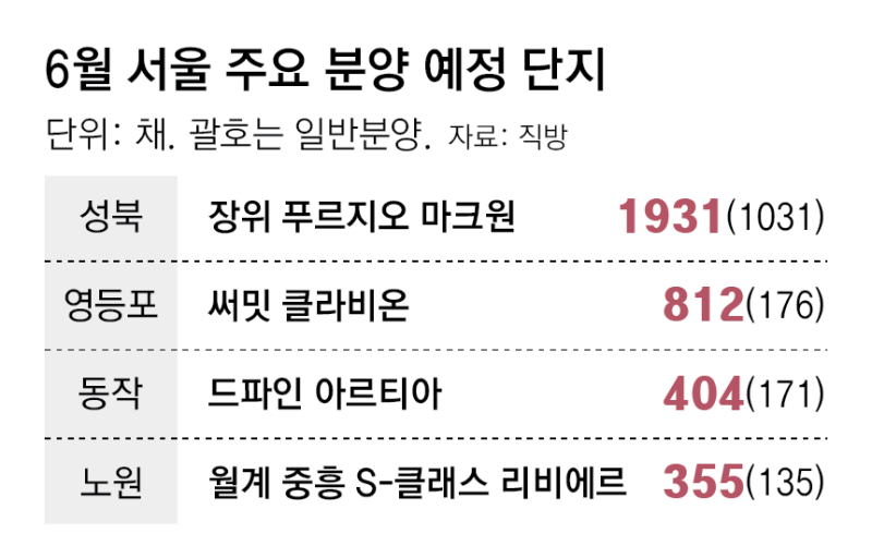 6월 아파트 4만채 분양… 평균 21억