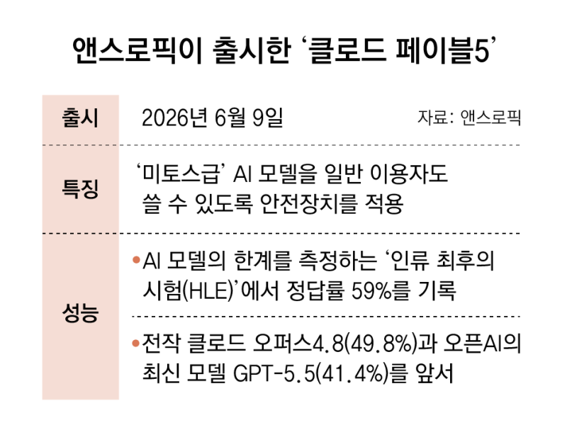앤스로픽, 미토스급 최상위 AI모델 ‘페이블5’ 일반 공개