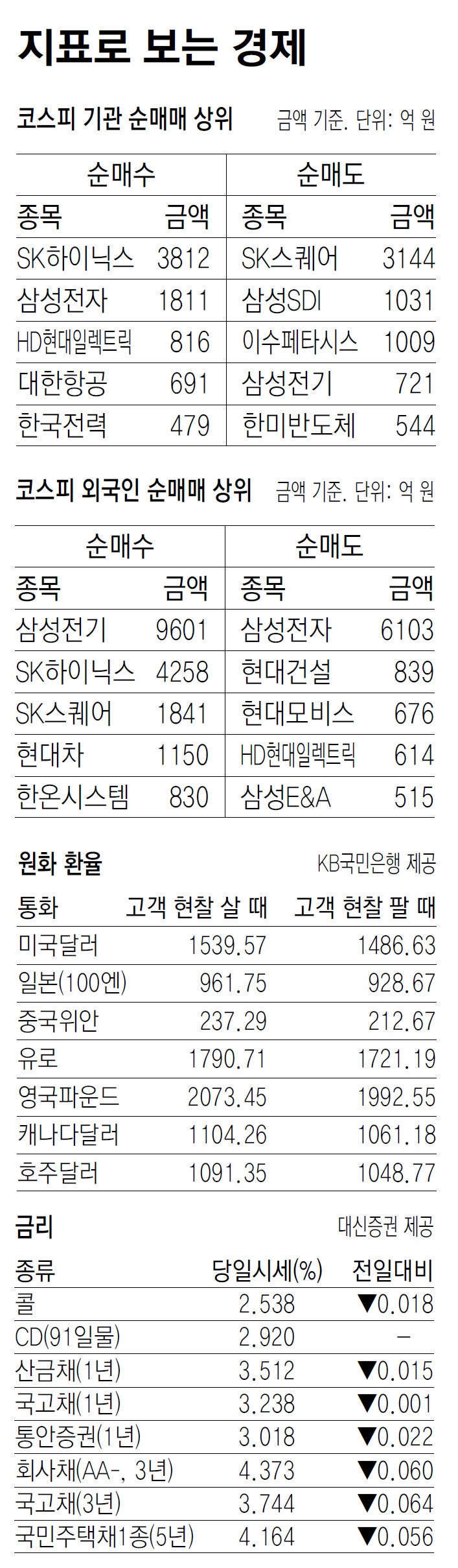[지표로 보는 경제]6월 16일