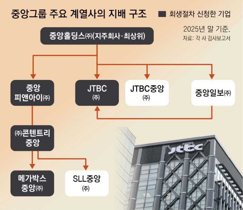 중앙홀딩스 빚이 자본의 45배, JTBC 신용등급 최하위 ‘D’로 하락