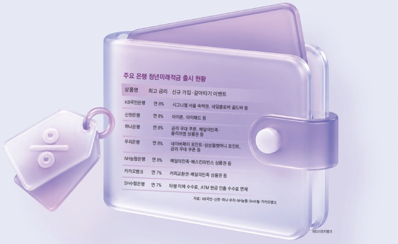 3년 묻어두면 ‘연 19.4% 효과’… 청년미래적금에 지갑 열린다