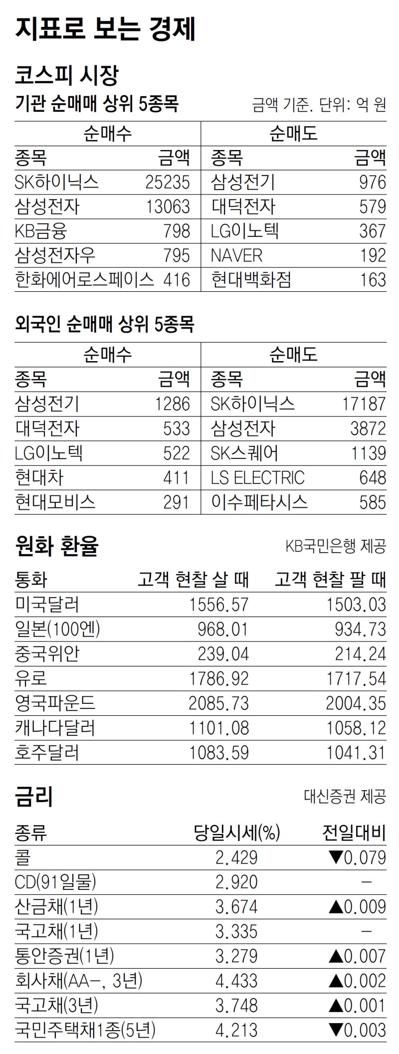 [지표로 보는 경제]7월 4일