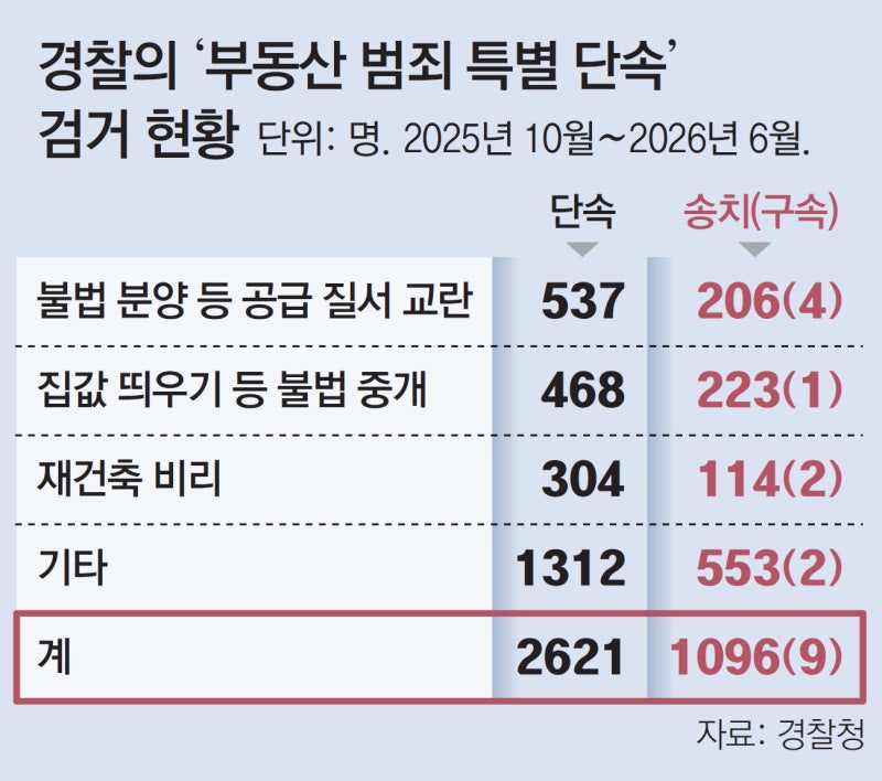 특공 당첨확률 높은 장애인만 모집, 서울 등서 30여채 불법분양
