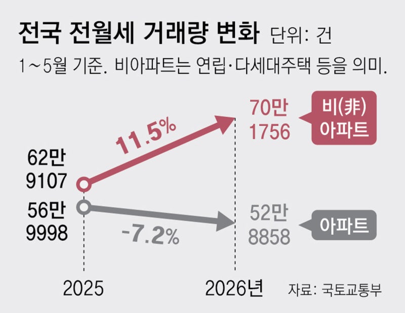 전월세난에 아파트 떠나 빌라로