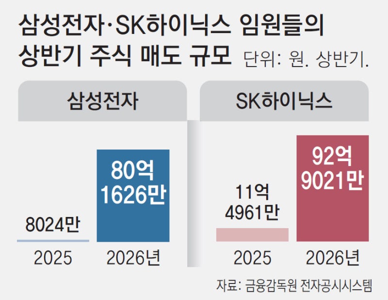 [단독]삼전닉스 임원, 상반기 자사주 173억 매도…1년전의 14배