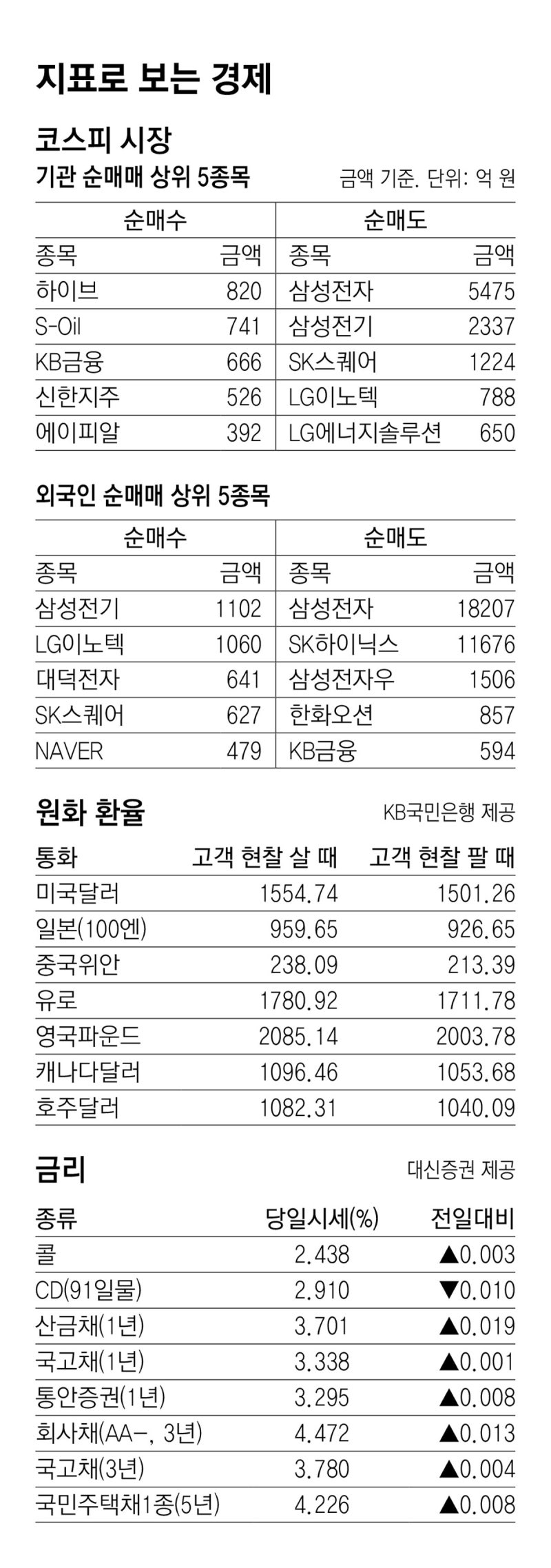 [지표로 보는 경제]7월 8일