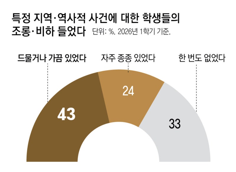 교사 67% “학생의 조롱-혐오표현 경험”