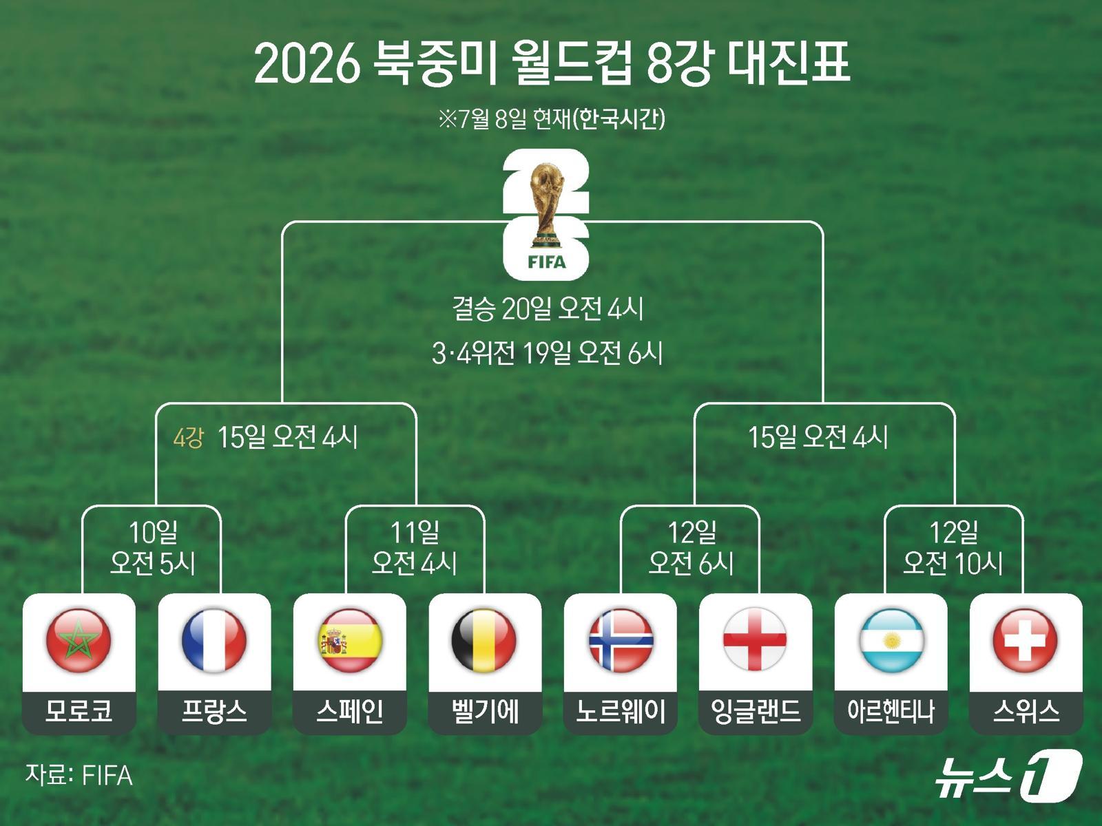 유럽 6개국 월드컵 8강…홀란-케인 맞대결, 메시 득점왕 경쟁