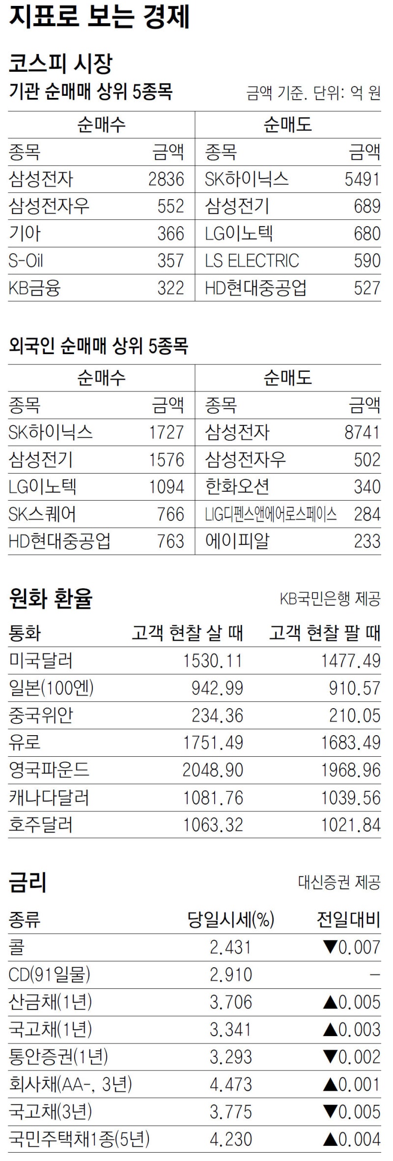 [지표로 보는 경제]7월 9일