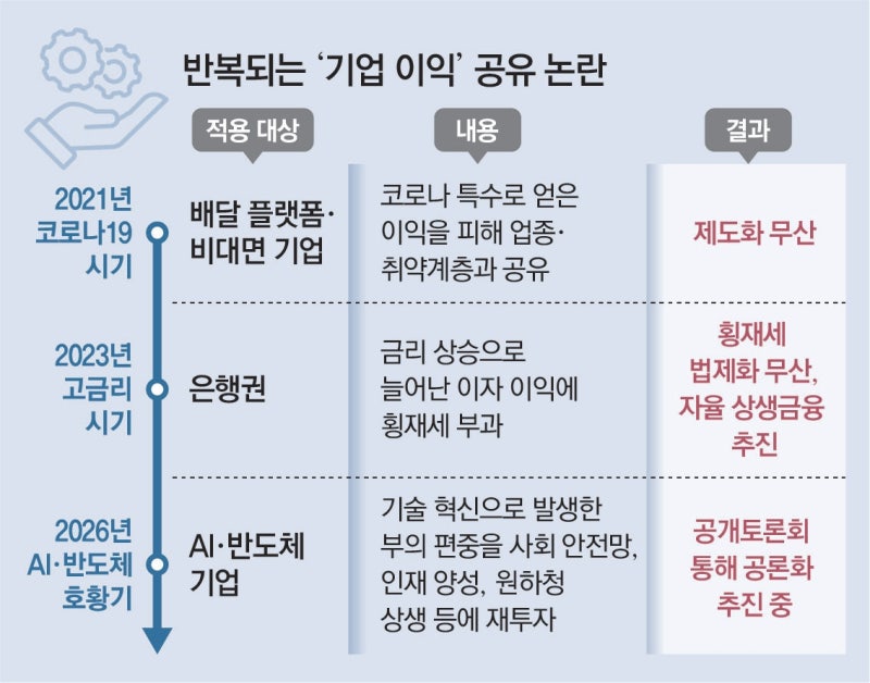 “기업 초과이윤 공유해야”… “시장원리 흔들지 말아야”