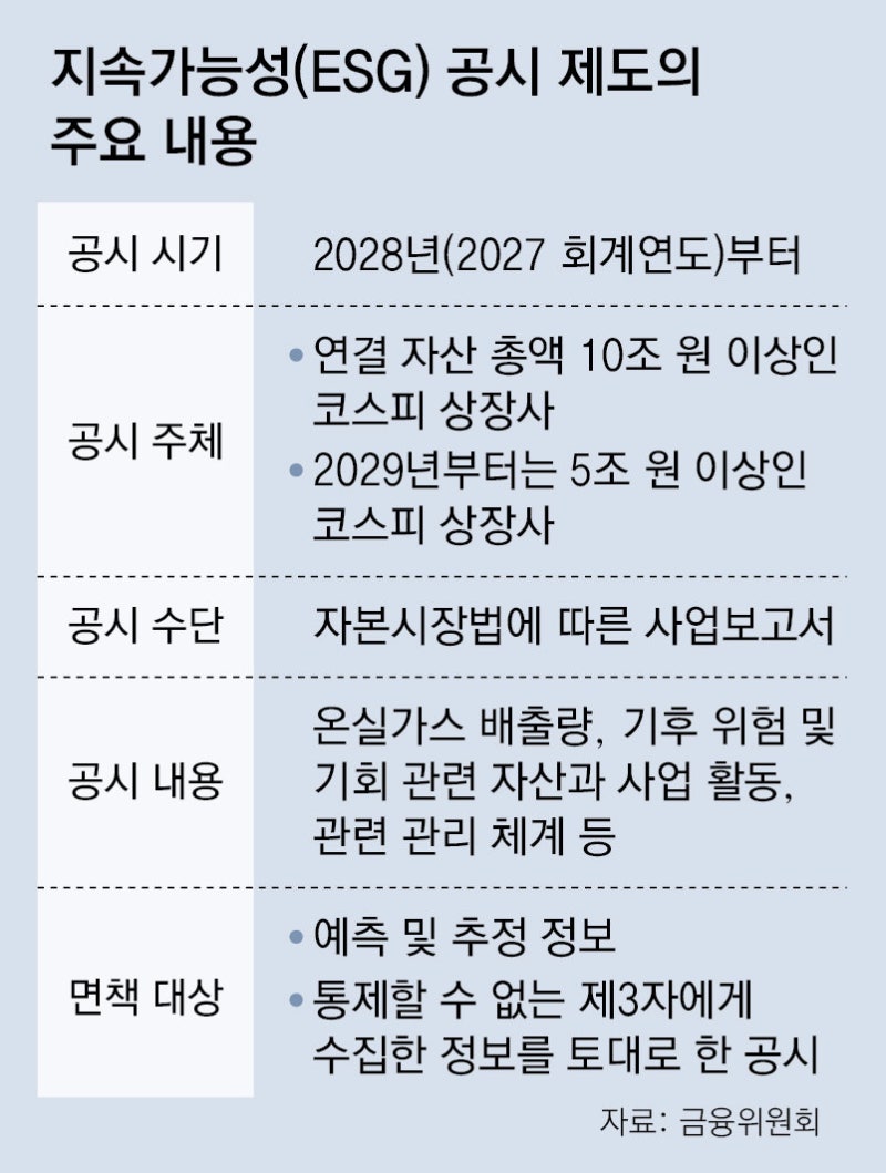 자산 10조 넘는 기업 100곳, 탄소배출량 공시해야… 재계 “부담 가중”