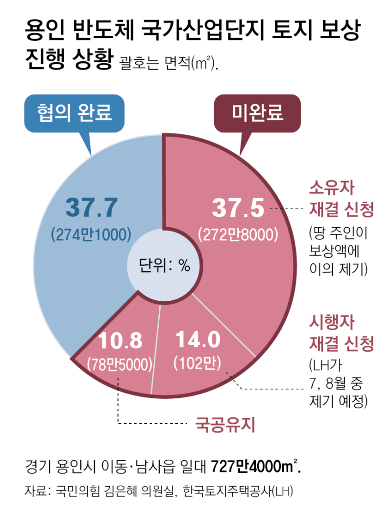 [단독]‘7년 앞당긴다’는 용인 반도체 국가산단, 토지매입률 38% 그쳐
