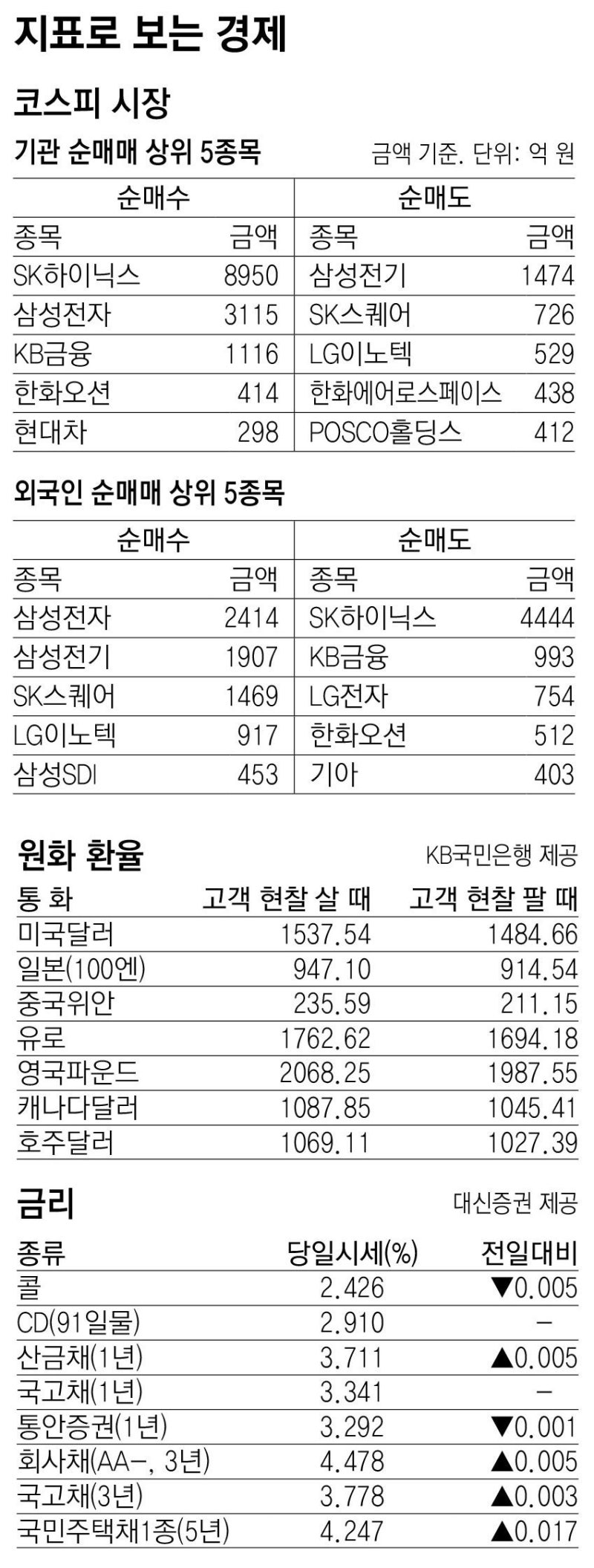 [지표로 보는 경제]7월 10일
