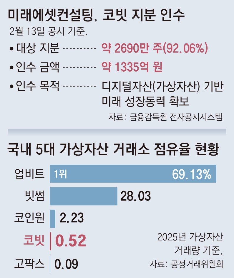 공정위, 미래에셋의 코빗 인수 승인