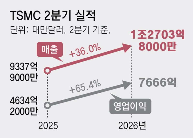 TSMC “美 반도체 공장 증설 148조원 추가 투자”