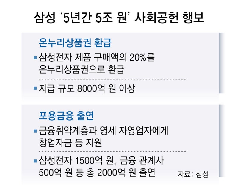 삼성 “취약층-영세업자 지원 2000억 출연”